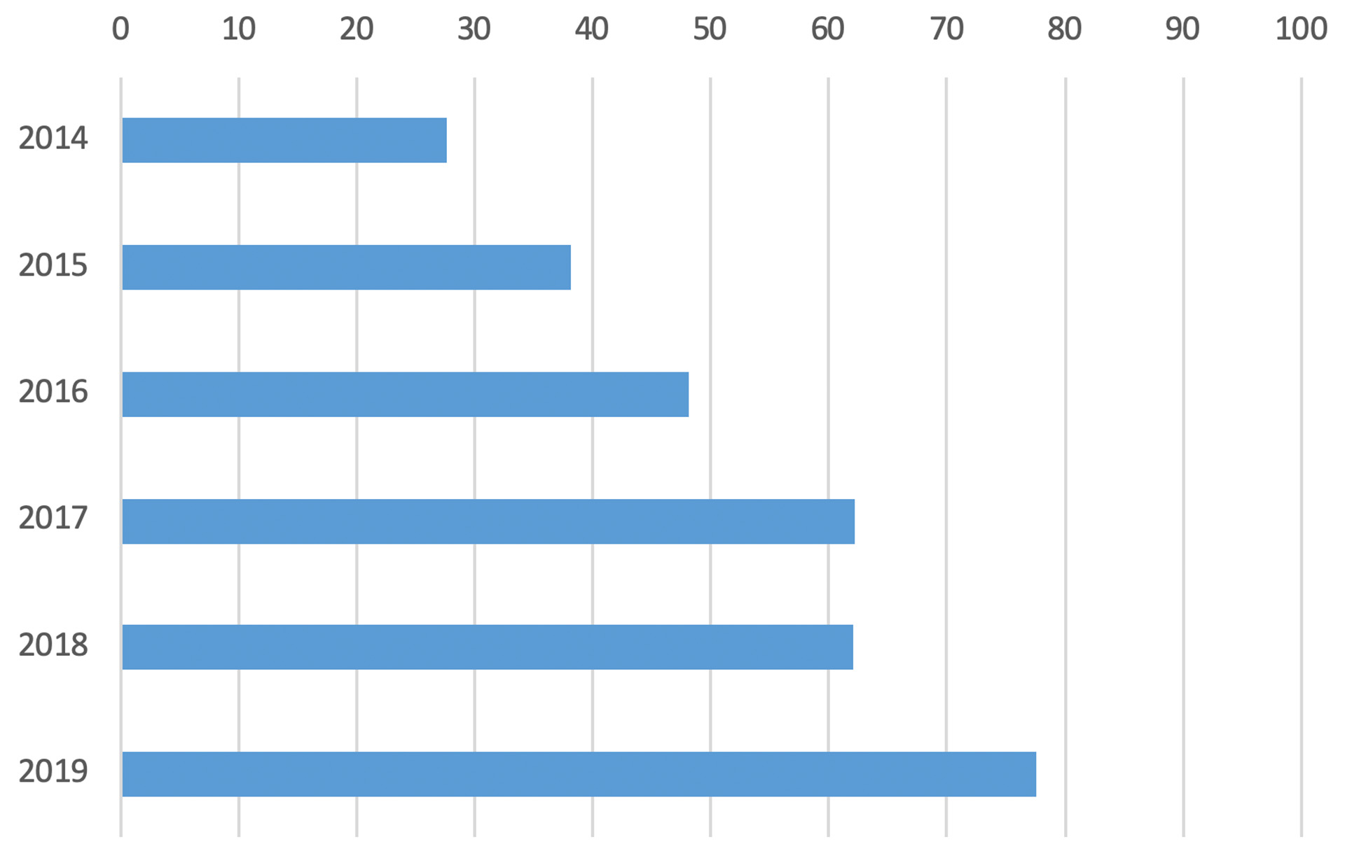 Diagram som visar fortsatt ökning av psykosociala besvär bland chefer.