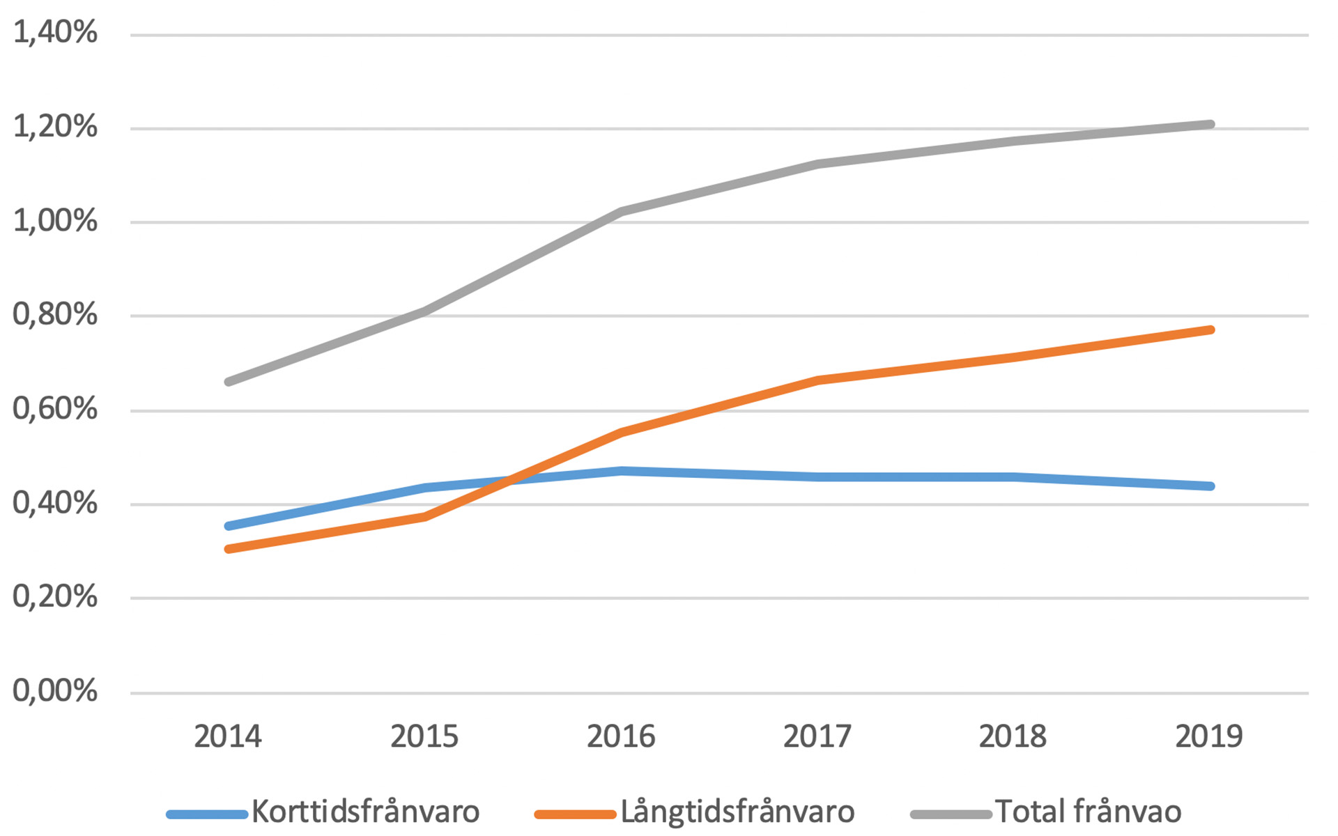 Diagram visar fortsatt ökande långtidssjukfrånvaro och avstannande  korttidssjukfrånvarobland chefer 