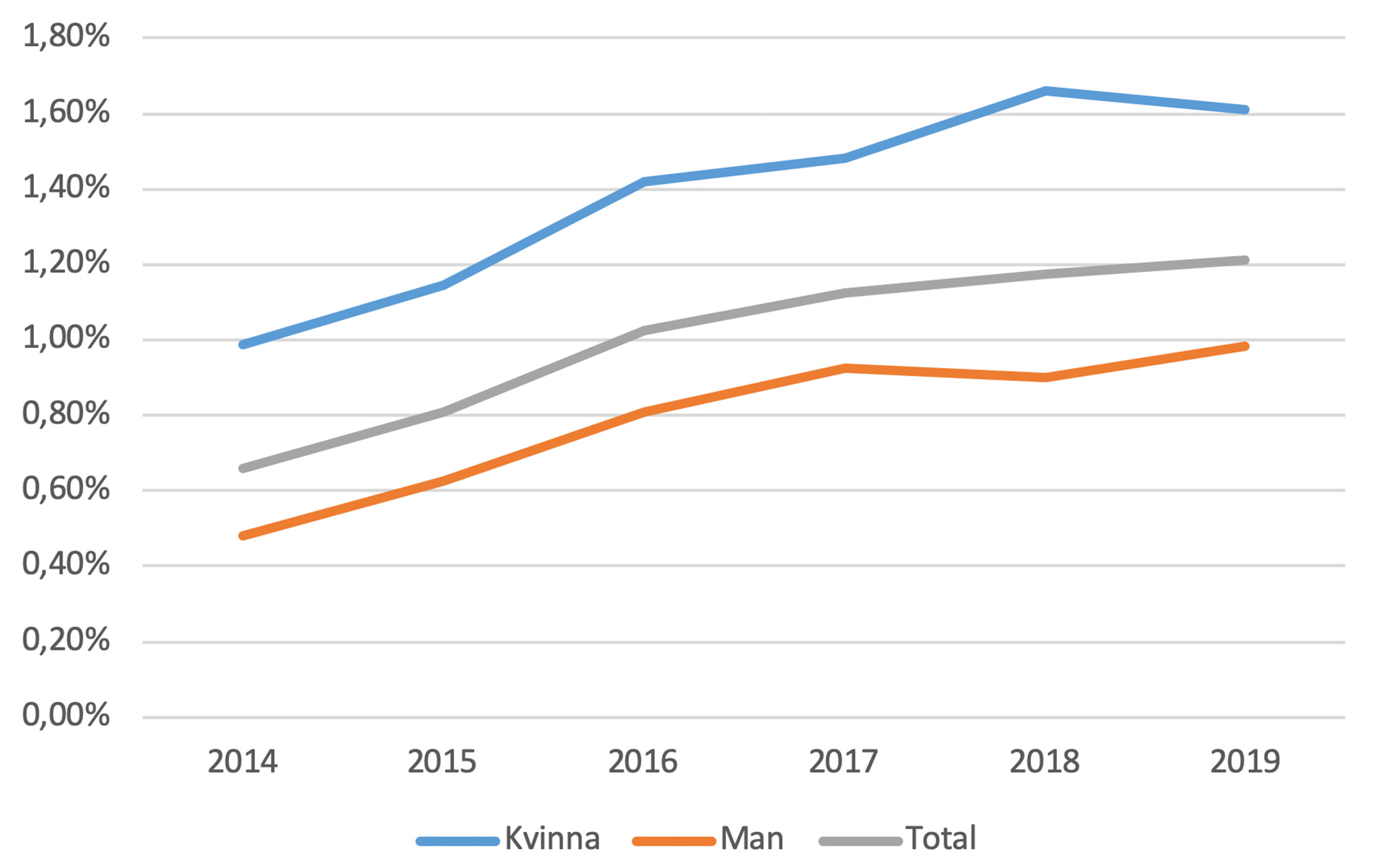 Diagram  visar högre sjukfrånvaro bland kvinnliga chefer.