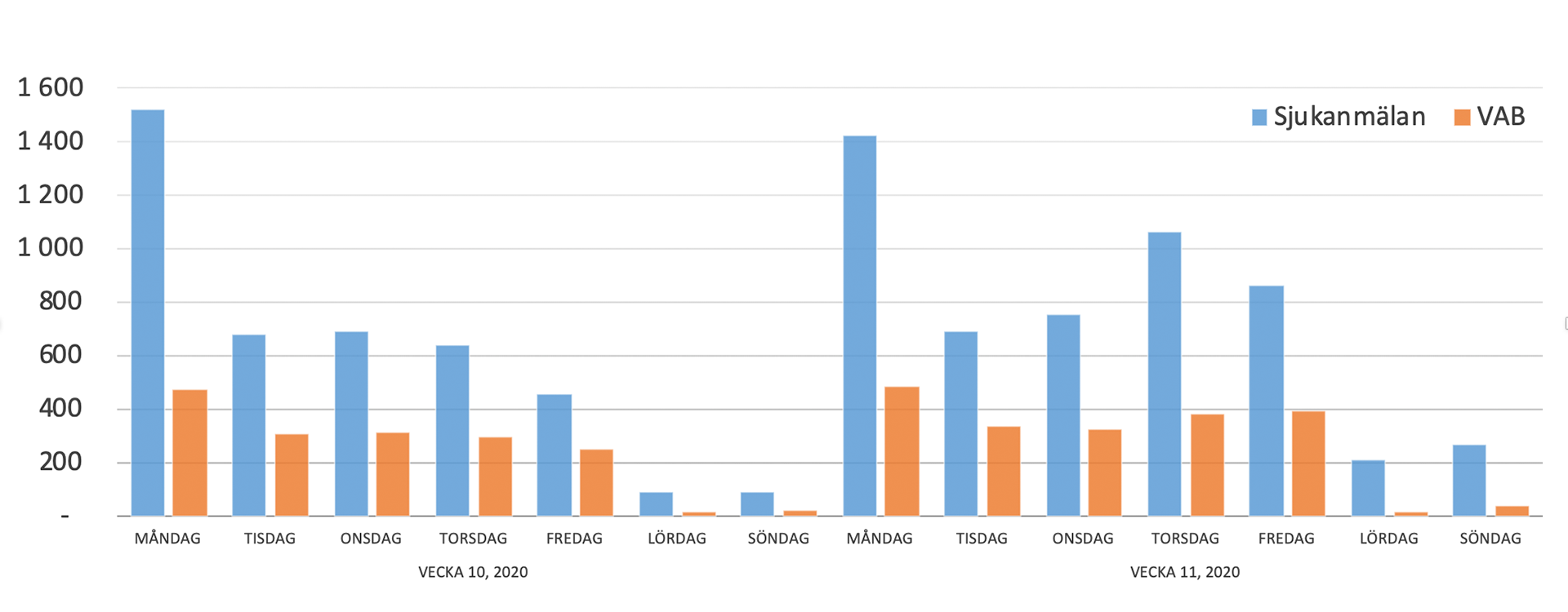 Diagram som visar kraftig ökning av frånvaronamälningar i slutet av vecka 11 
