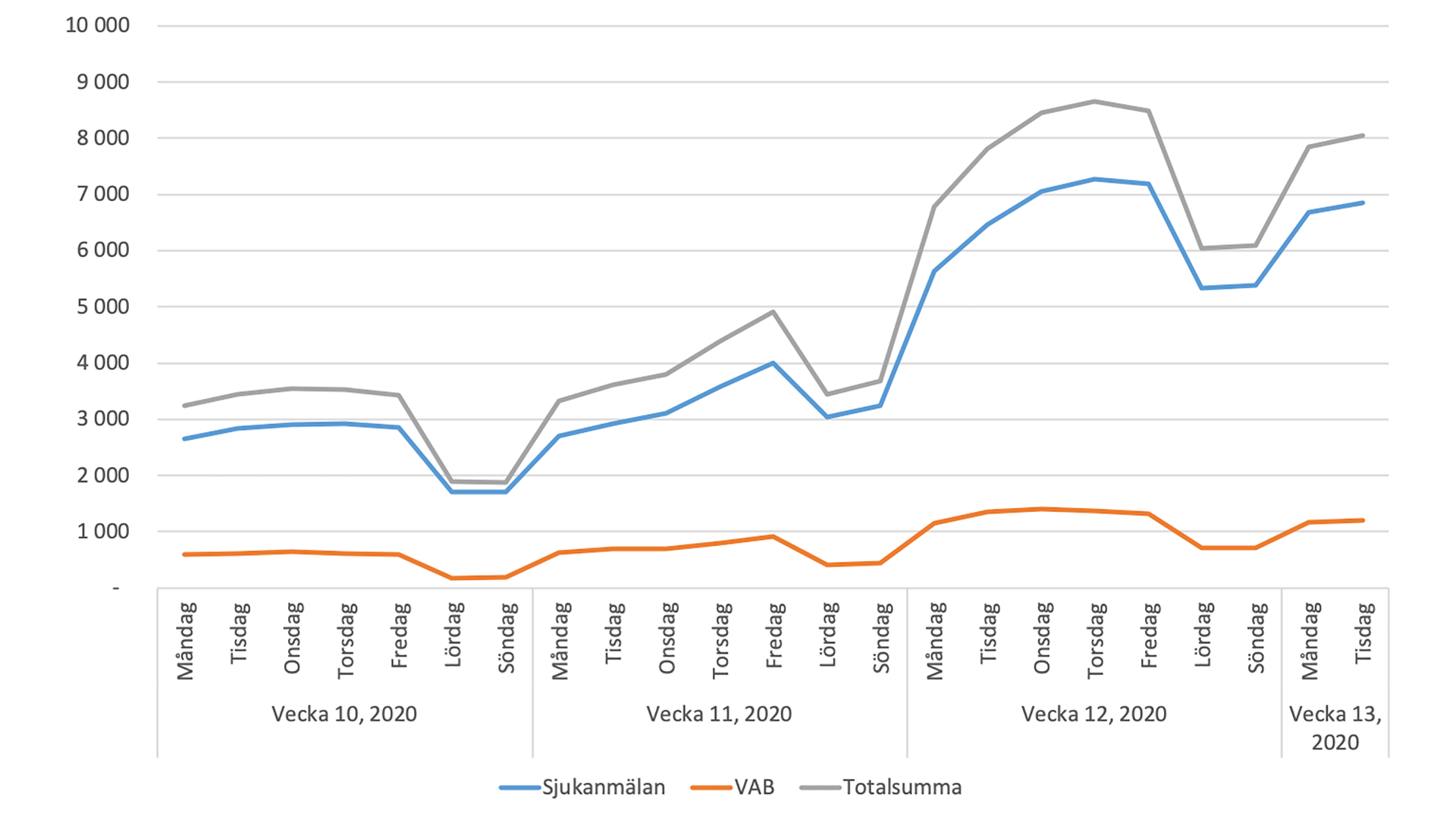 Diagram visar små förändringar i per orsak