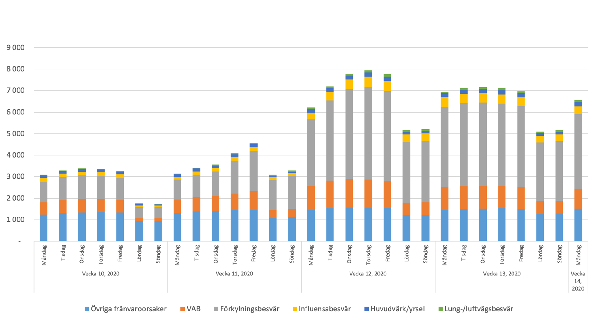 Diagram visar att förkylningsbesvär dominerar sjukfrånvaron