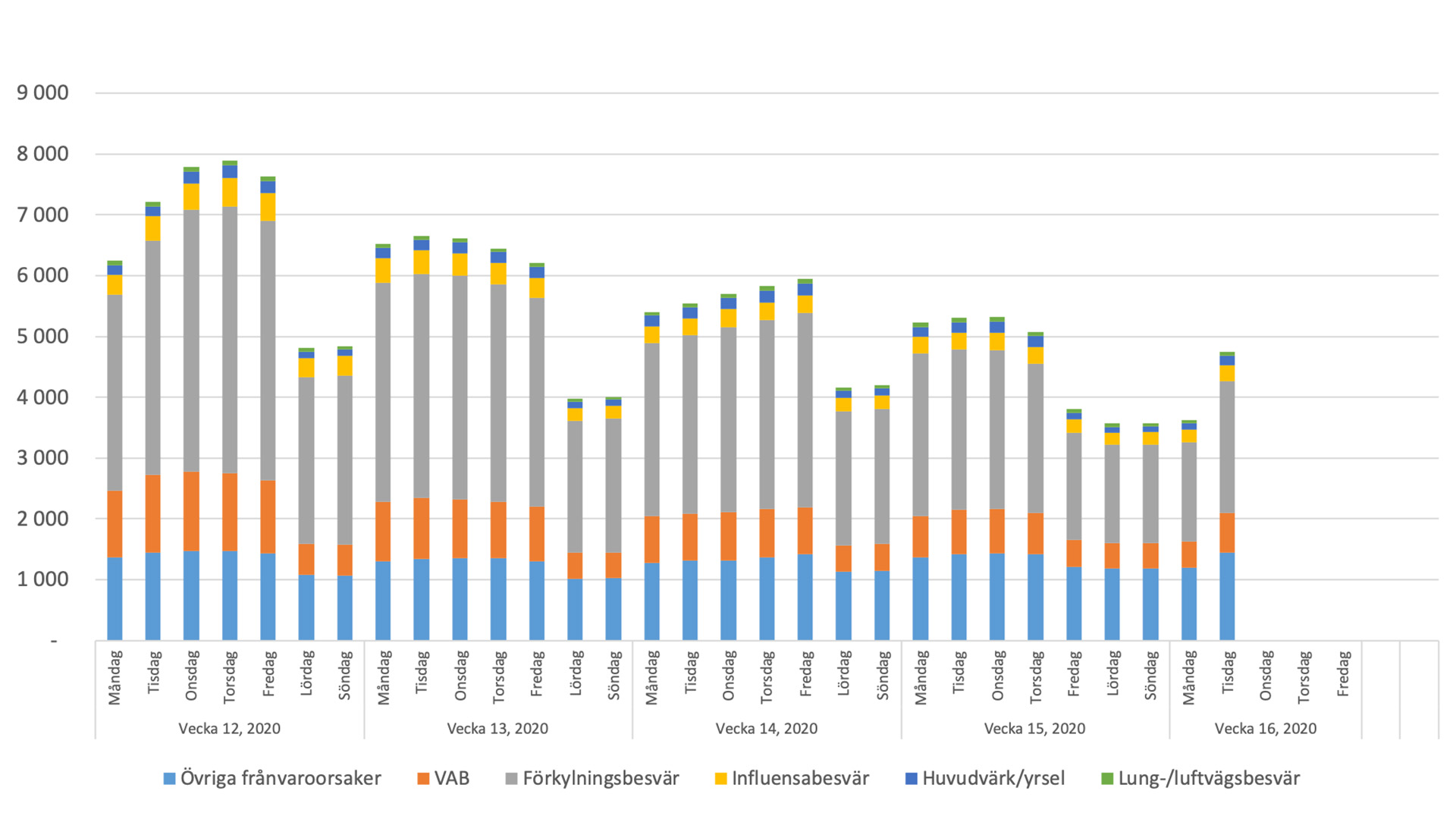 Diagram visar att relativt många,  nära fem procent, är fortsatt sjukskrivna med förkylningsbesvär.