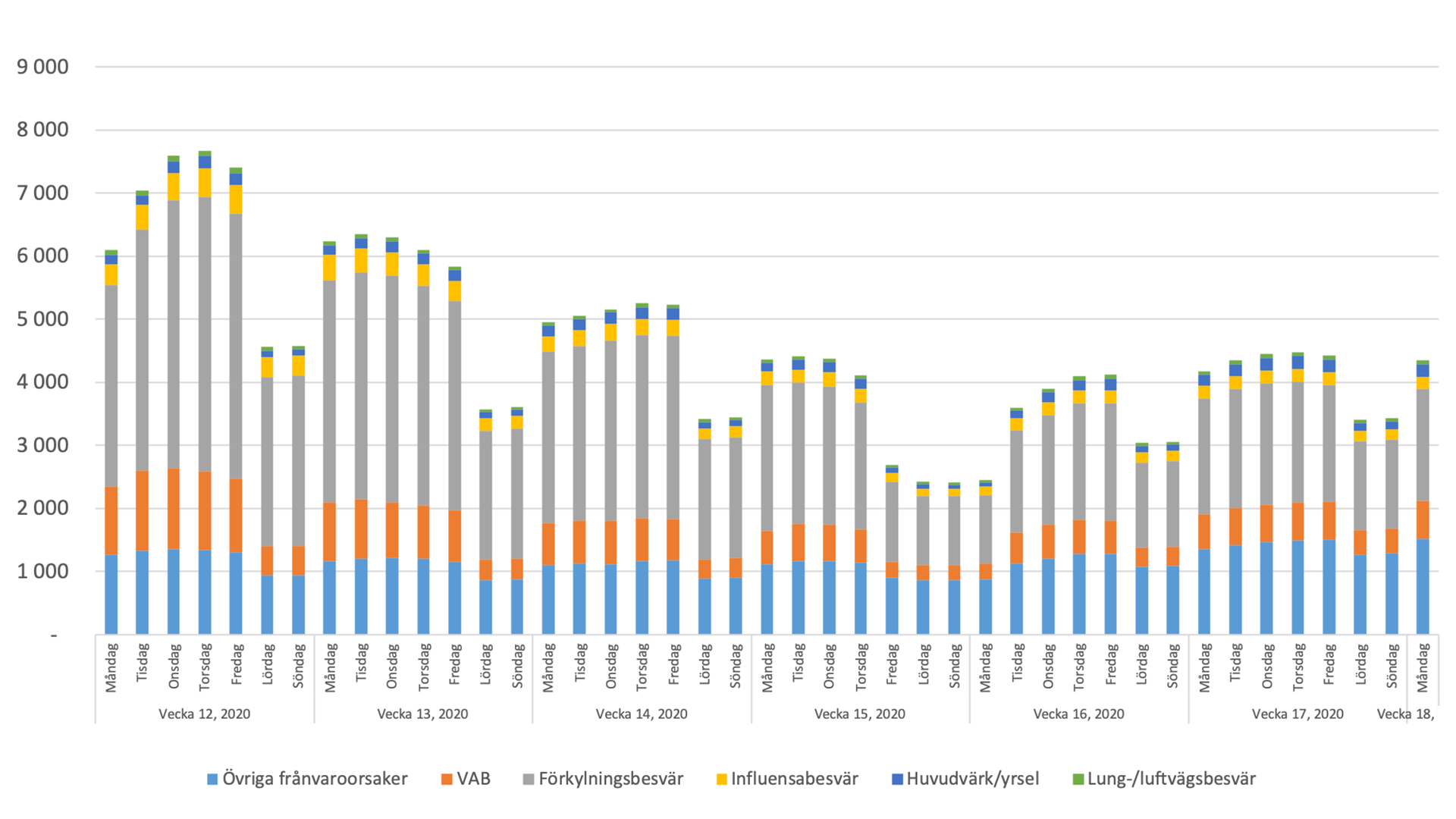 Diagram visar korttidsfrånvaro på drygt 4000 av 100 000 personer.