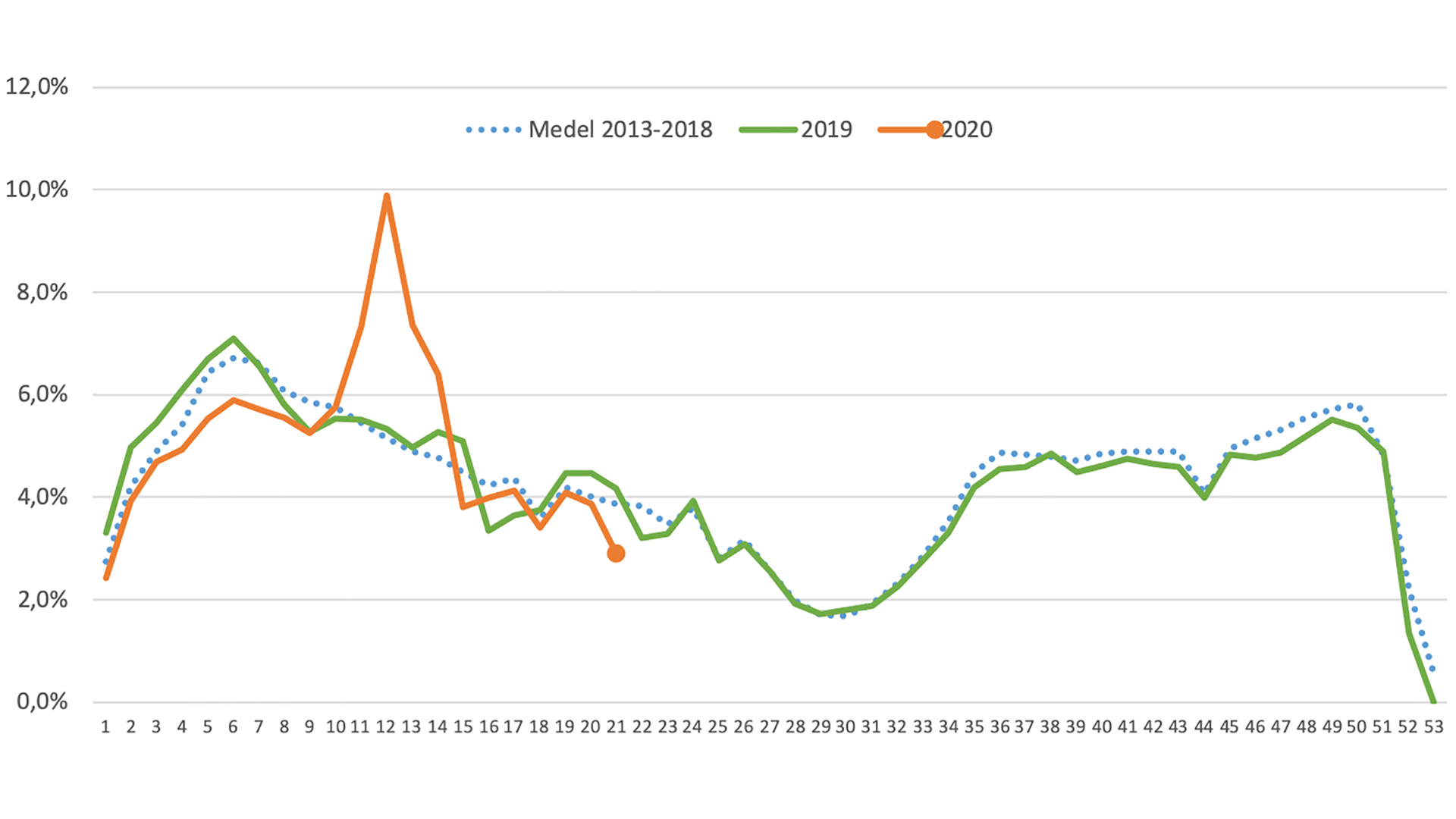 Diagram visar det lägsta frånvaroanmälningstalet på 10 år för samma period