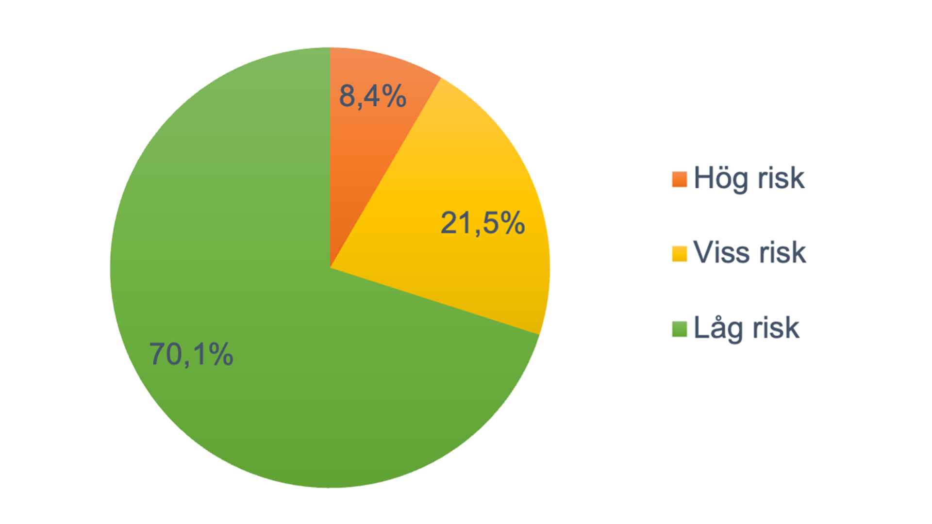 Grafik visar Sömnvanor och hälsorisker