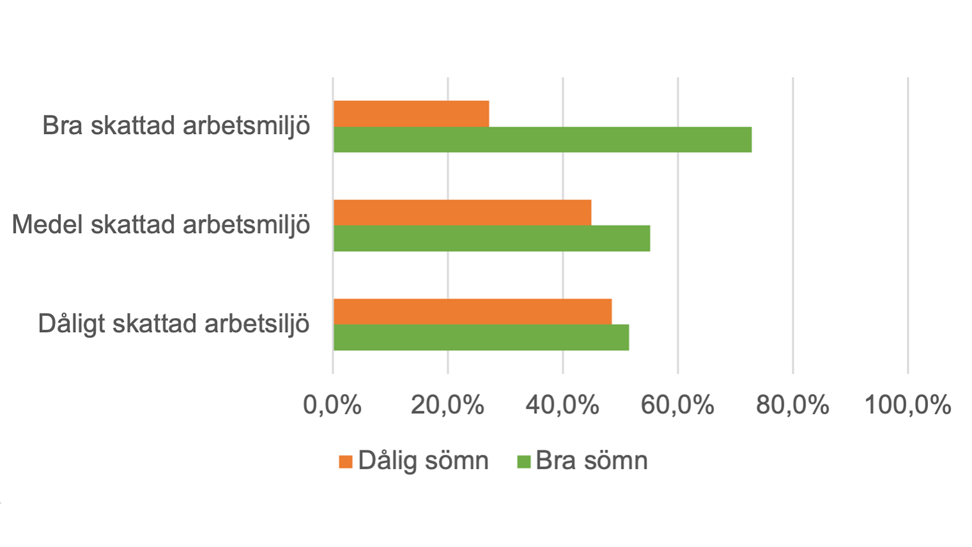 Grafik visar Diagram 2: Sömn utifrån hur man skattar sin organisatoriska och sociala arbetsmiljö