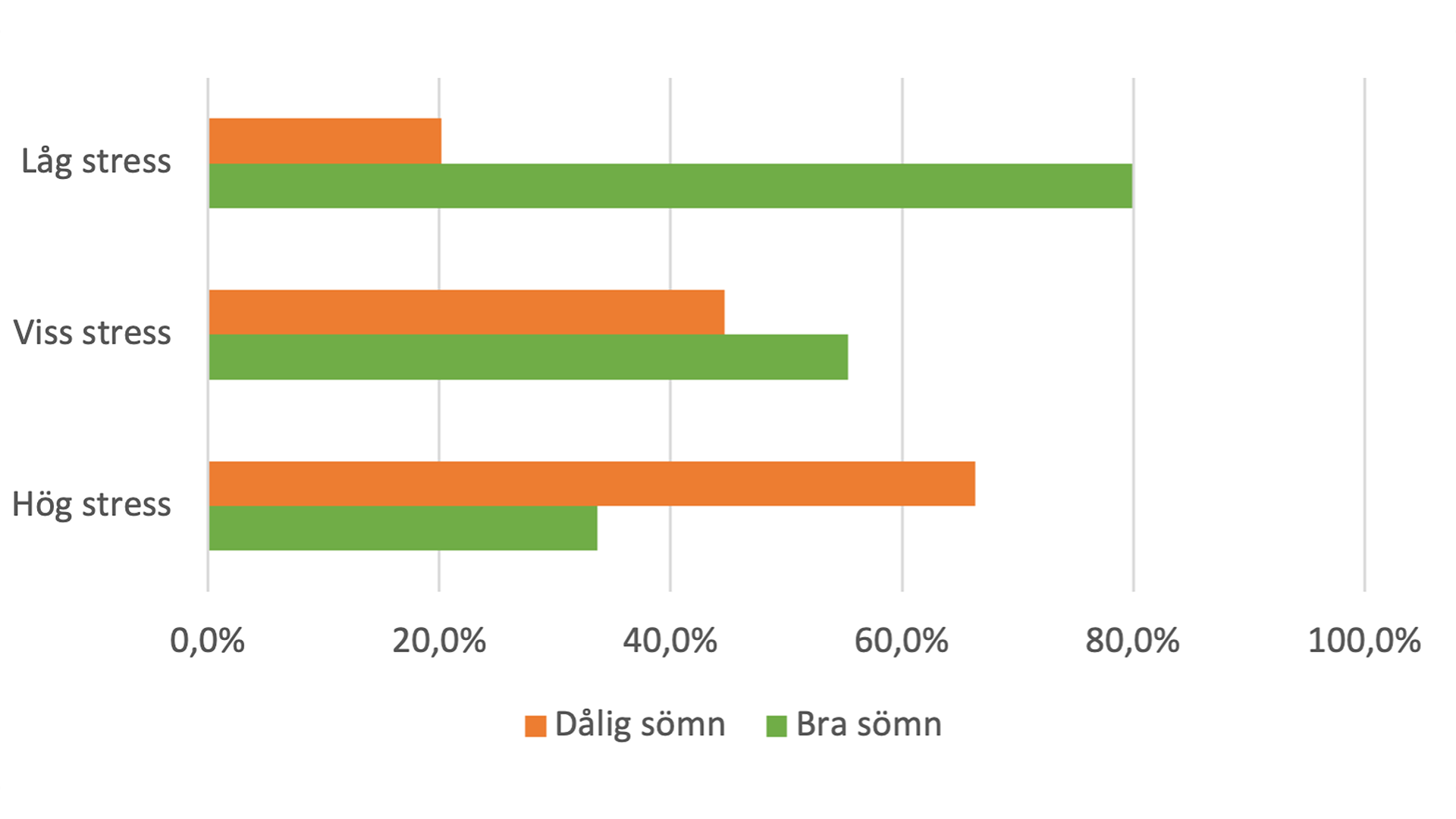 Grafik visar Diagram 3. Sömn utifrån hur man skattar sin nivå av stress