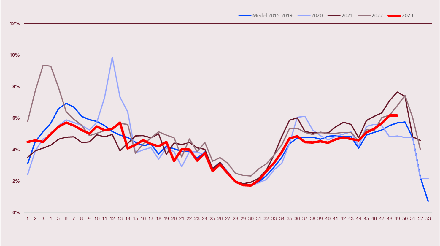 Diagram som visar frånvaroanmälningstalet i % per vecka. Medeltal år 2015-2019, år 2020, 2021, 2022 samt 2023