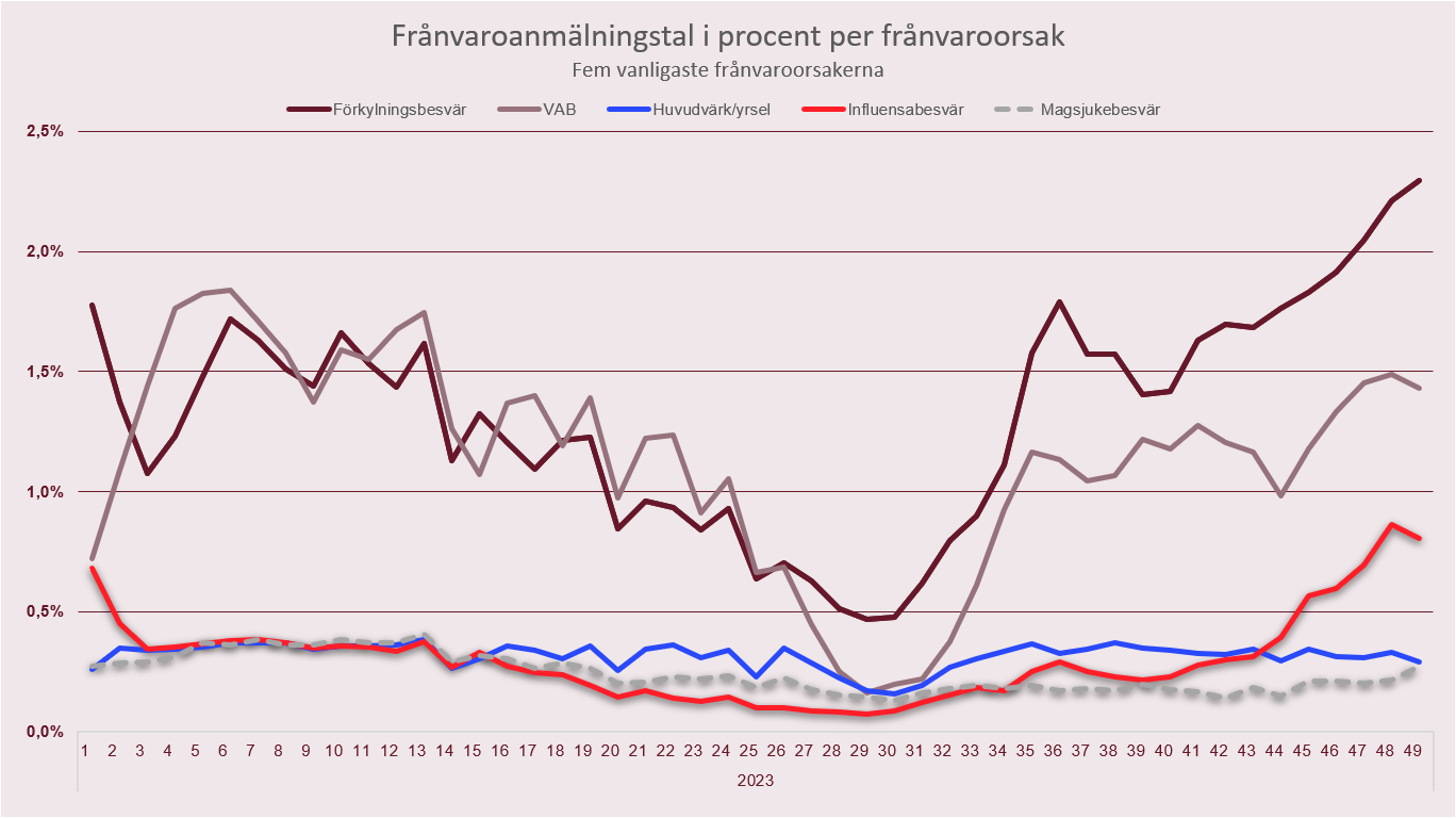 Diagram som visar frånvaroanmälningstal i procent per frånvaroorsak. Fem vanligaste frånvaroorsakerna.