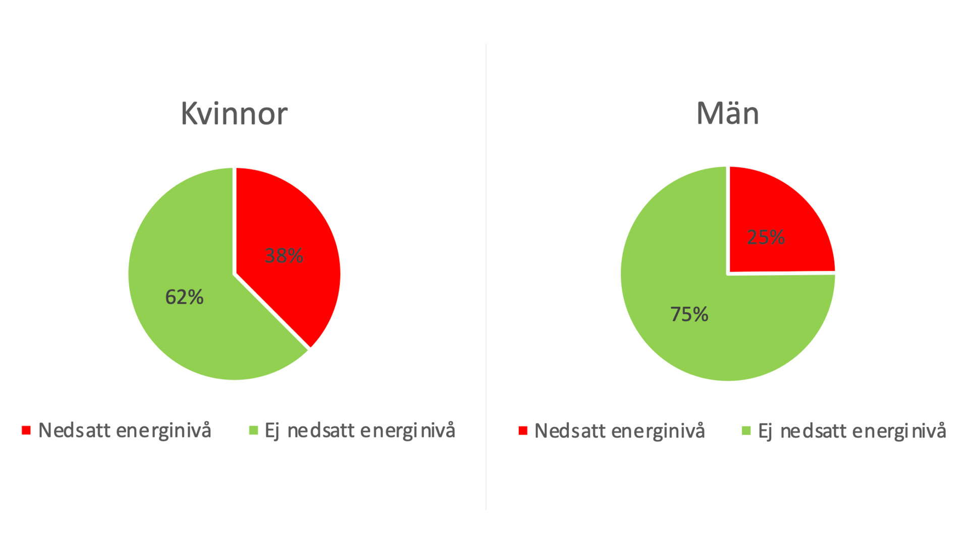 Grafik som visar att kvinnor upplever en längre energinivå (38%) jämfört med män (25%) i arbetslivet.