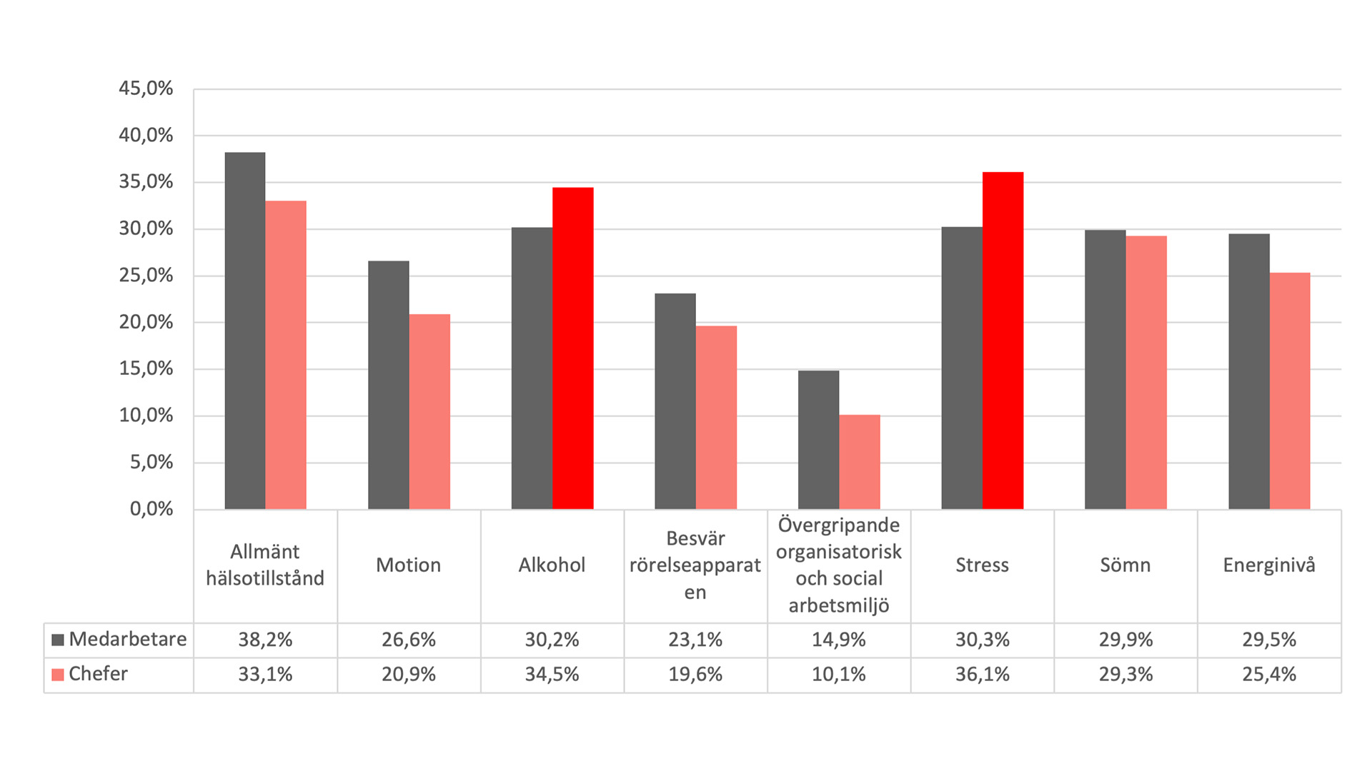 Tabell som visar att chefer upplever mer stress och oftare använder alkohol än medarbetare