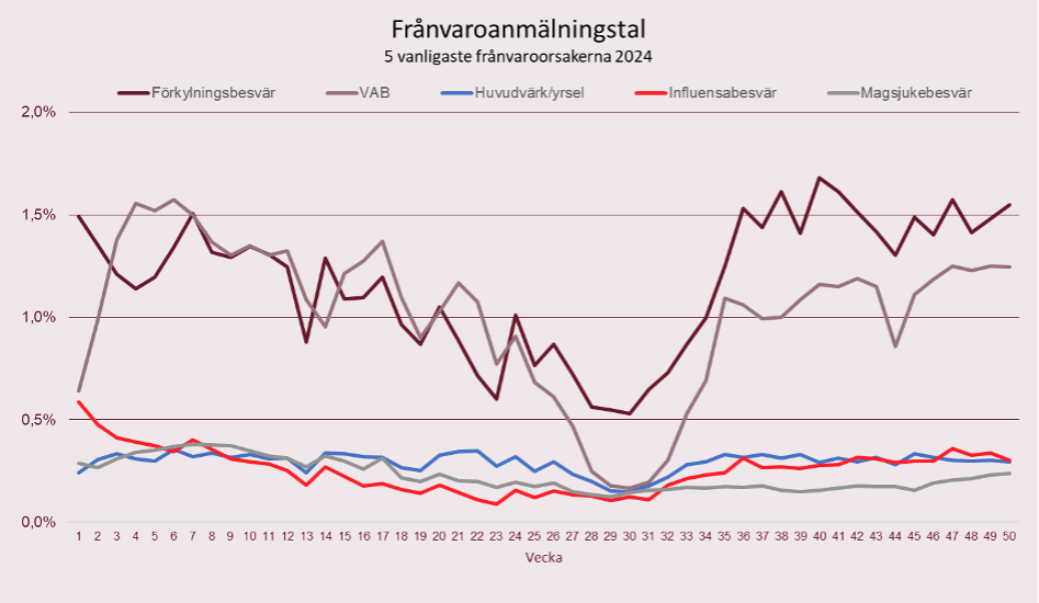 Linjediagram över frånvaroanmälningstal i procent per frånvaroorsak.