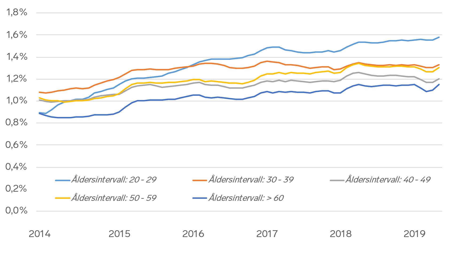 Korttidsfrånvaron ökar bland unga