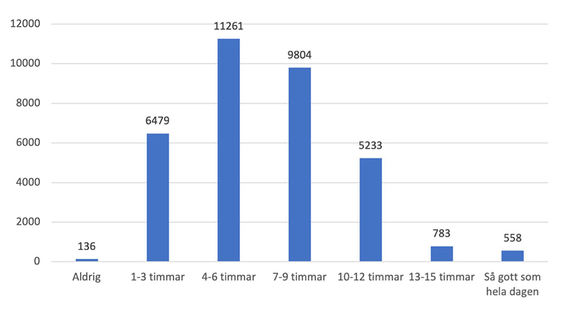 Diagram som visar hur mycket sitter vi ned, antal svarande per tidsintervall