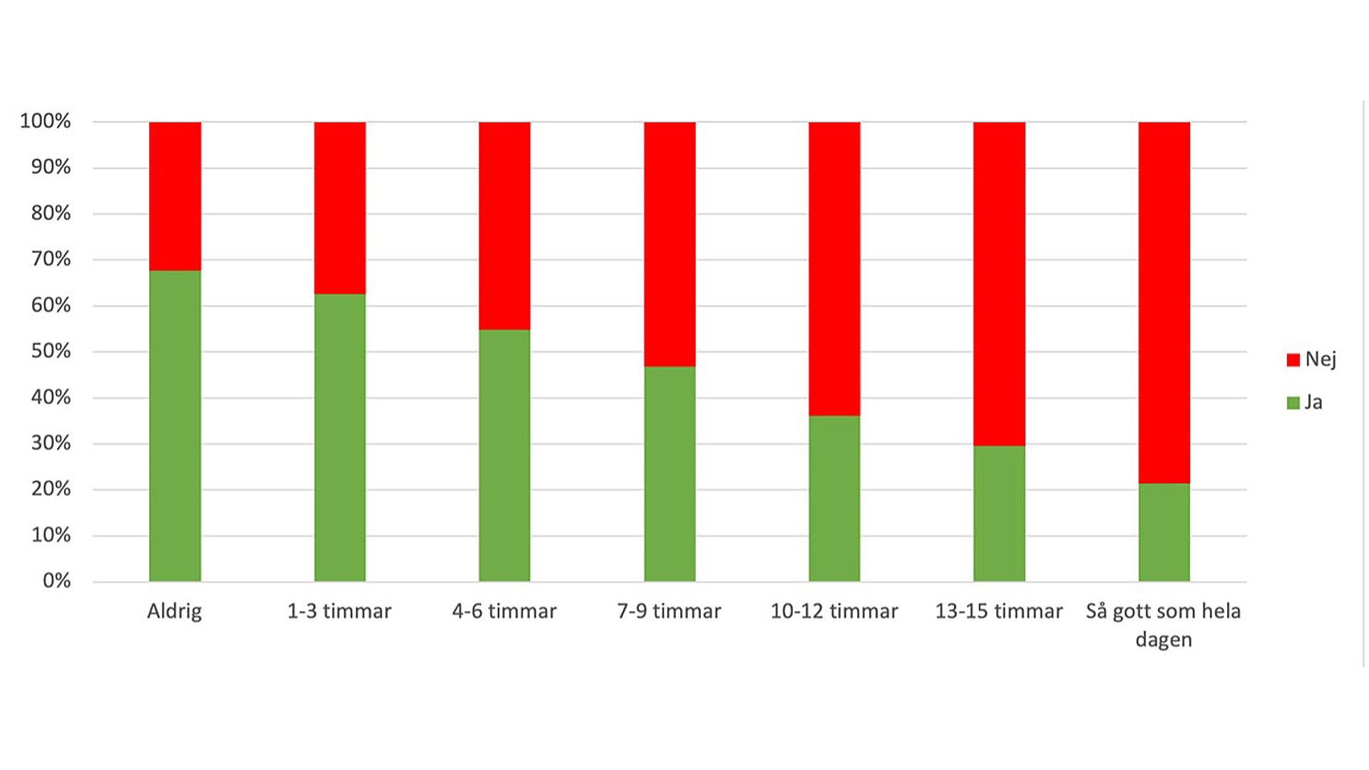 Diagram 3 visar frågan "Är du tillfreds med din rörelsenivå?" i jämförelse med antal timmar stillasittande per dag.