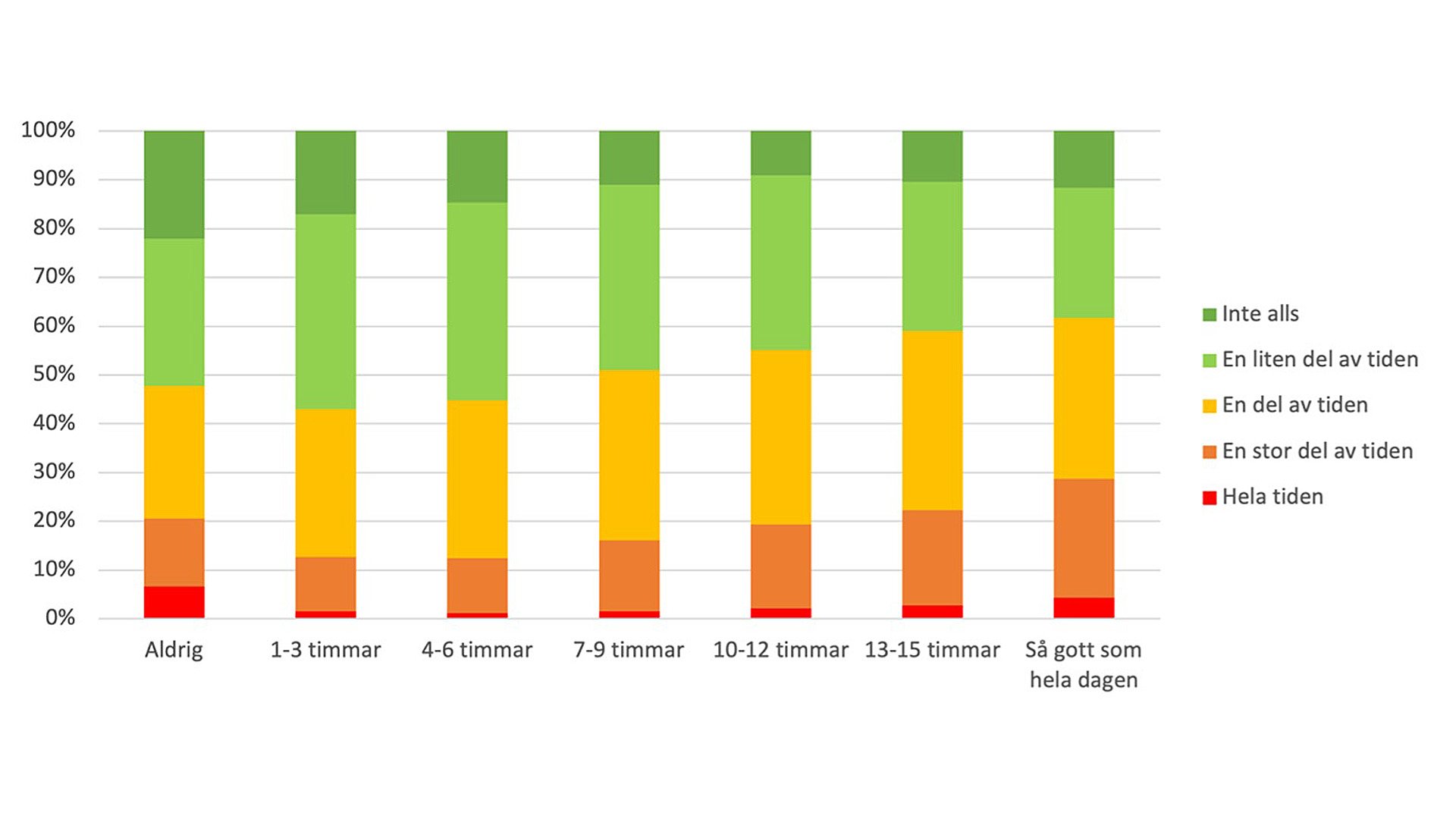 Diagram visar frågan "Hur ofta upplever du att du är stressad?" i jämförelse med antal timmar stillasittande per dag