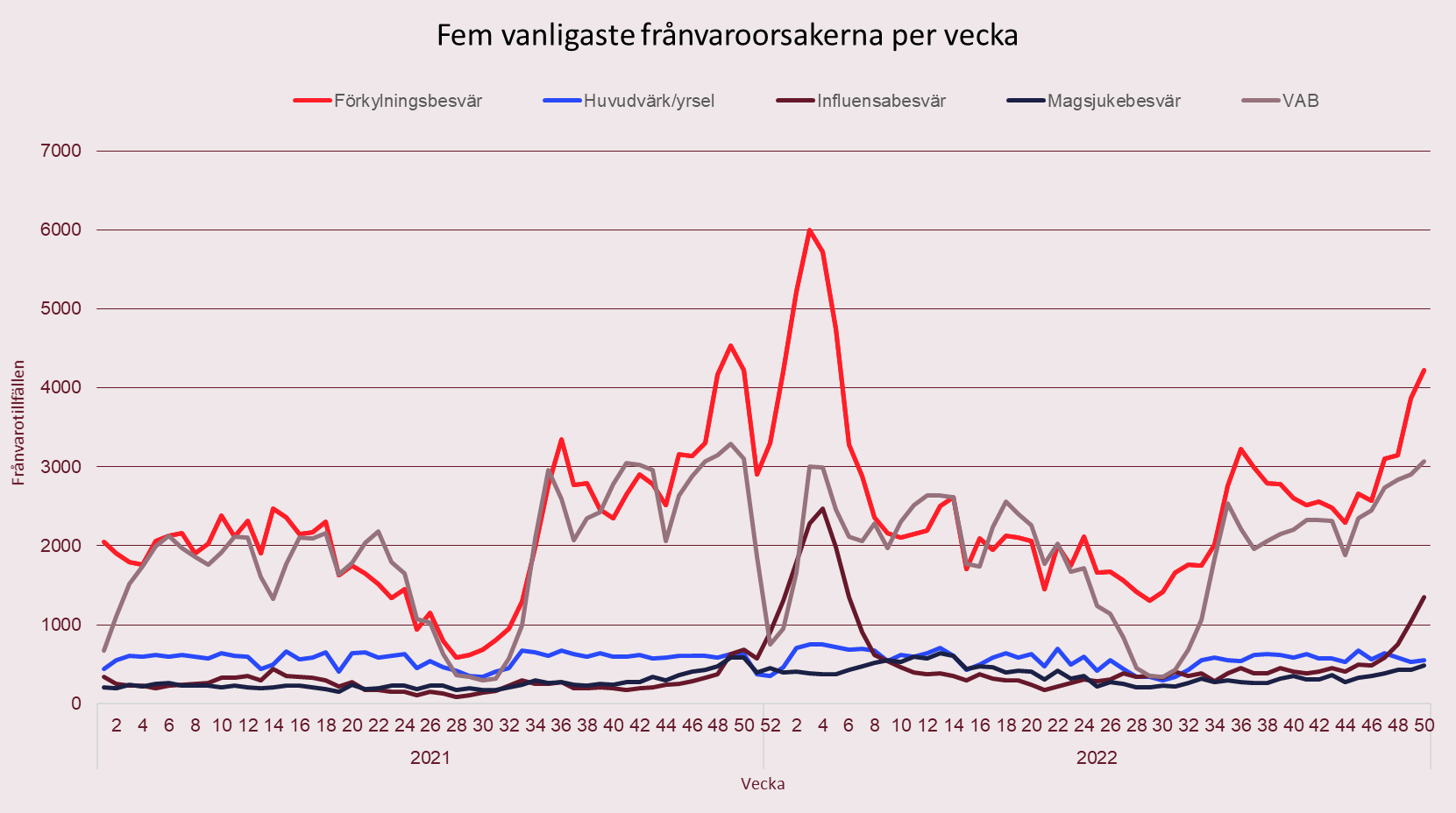 Diagram 3. Fem vanligaste frånvaroorsakerna per vecka