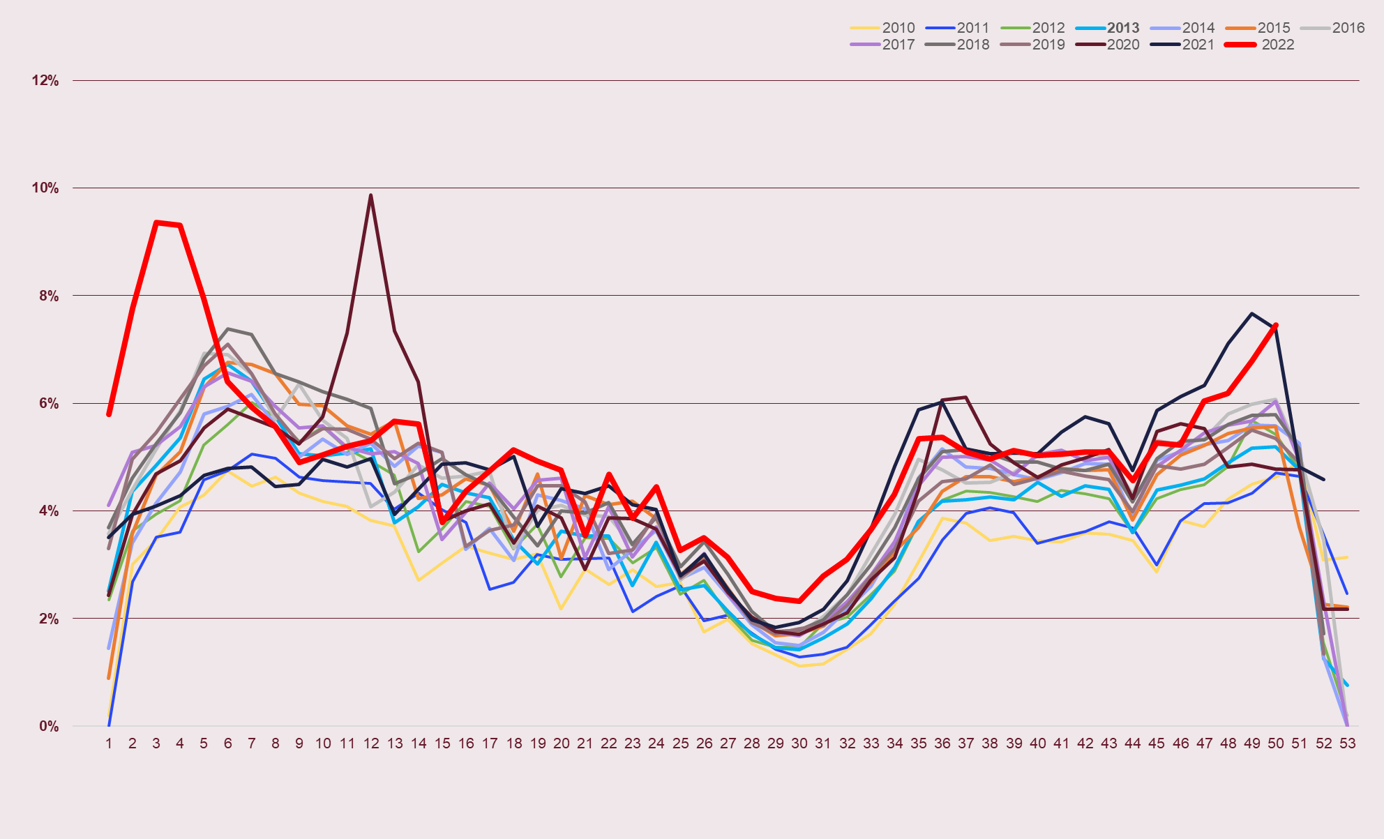 Diagram 2. Frånvaroanmälningstalet i % per vecka. Årligen 2010-2022.