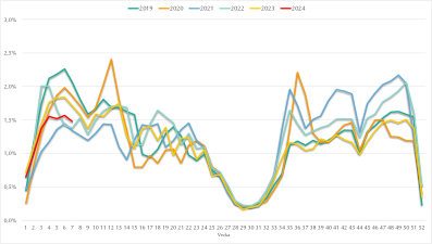 Grafik visar Diagram 3. Vab per anställd och vecka. År 2019-2024.