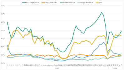 Grafik visar Diagram 2. Frånvarotillfällen per anställd och vecka. Fem vanligaste orsakerna.