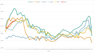 Grafik visar Diagram 4. Magsjukebesvär per anställd och vecka. År 2019-2024.