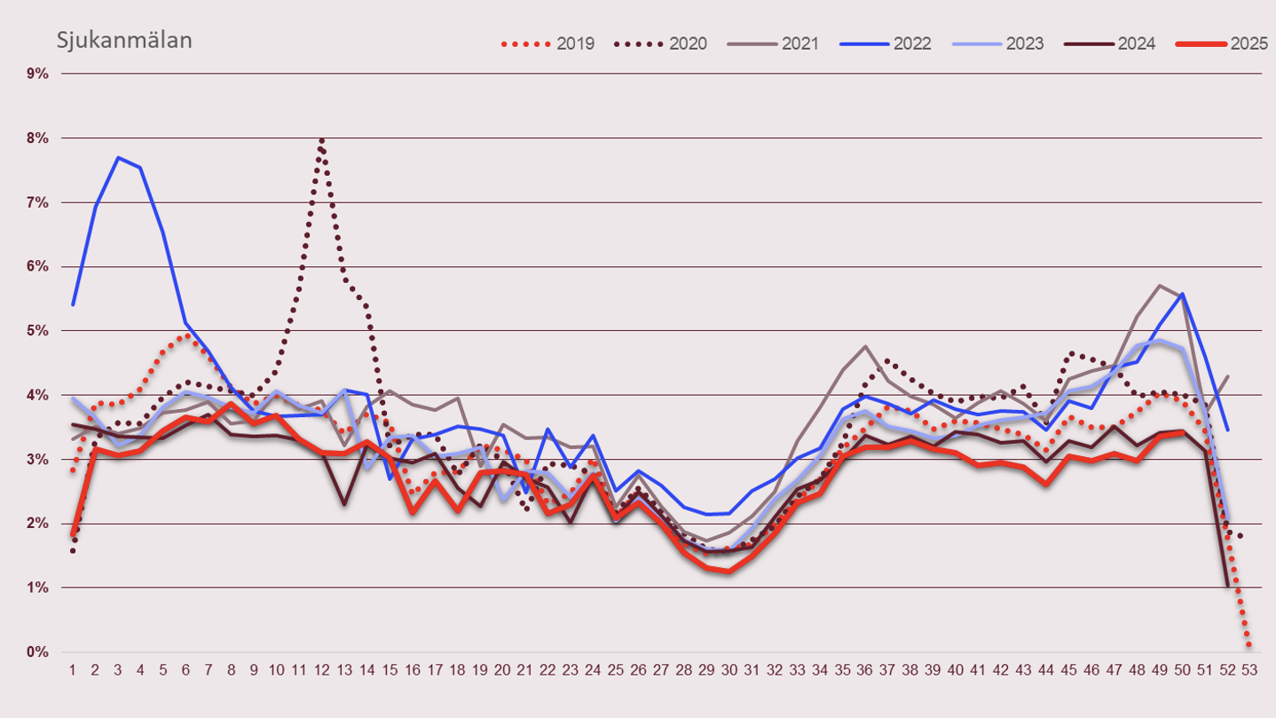 Diagram 2. Frånvaroanmälningstalet i procent per vecka under 2025.