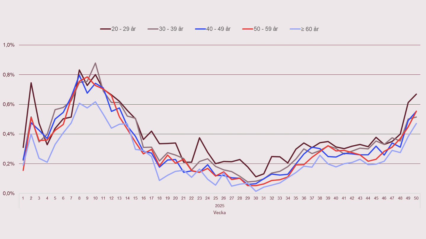 Diagram 3. Andel frånvarande för influensabesvär, uppdelning ålder. 