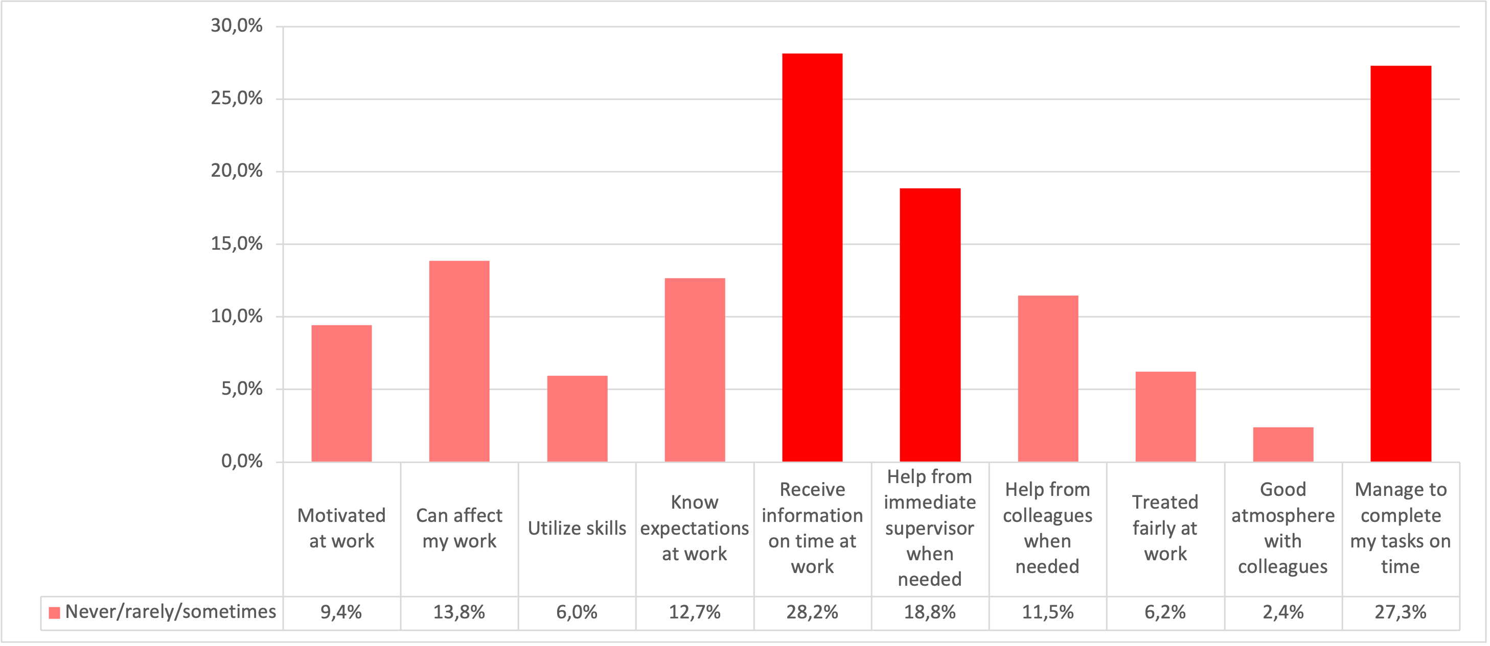 The diagram shows that many managers feel they do not receive information or have time to complete their tasks on time.