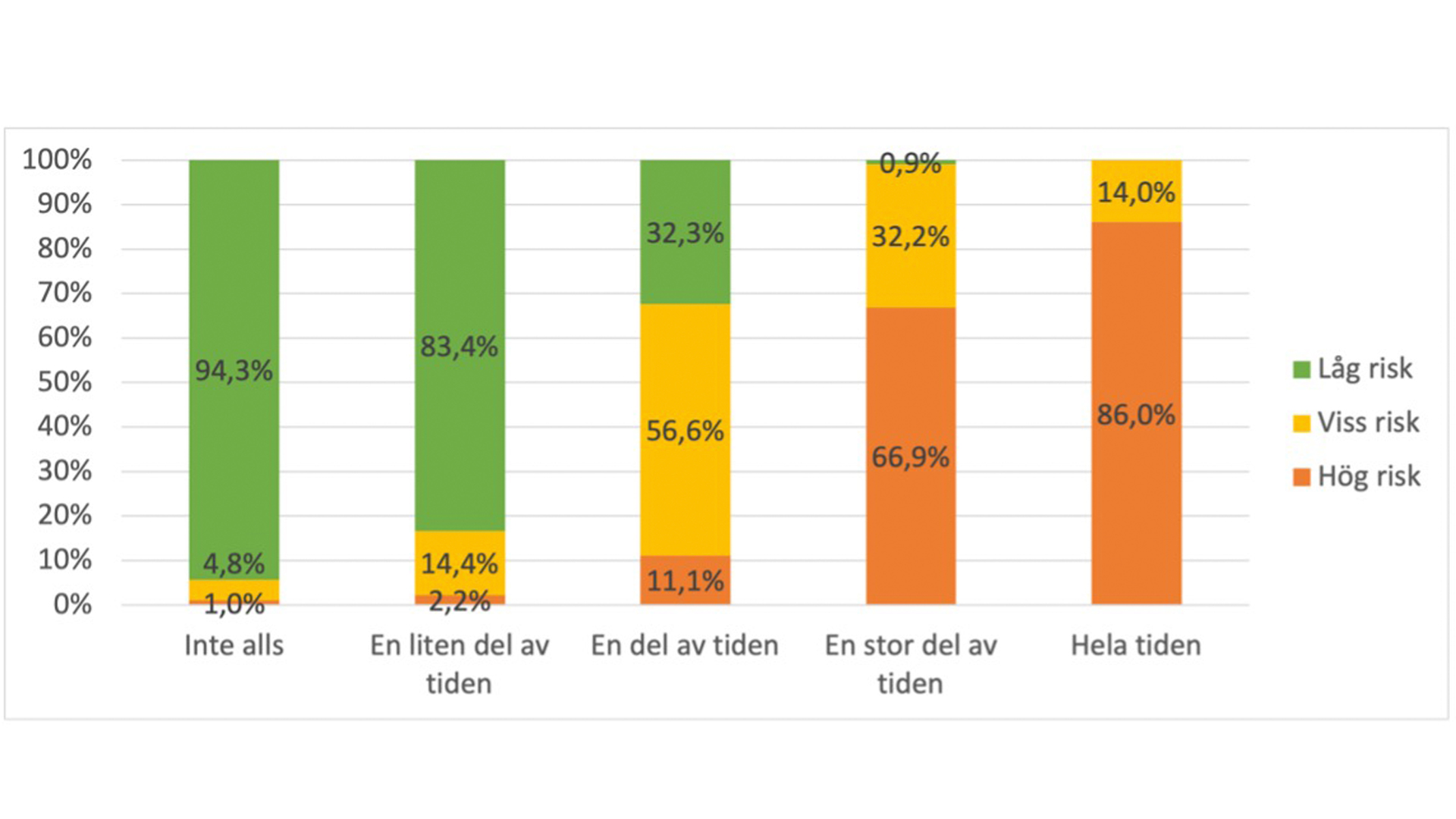 Diagram 6. Fördelning av stressnivå i kombination med upplevelse av att vara lättretlig