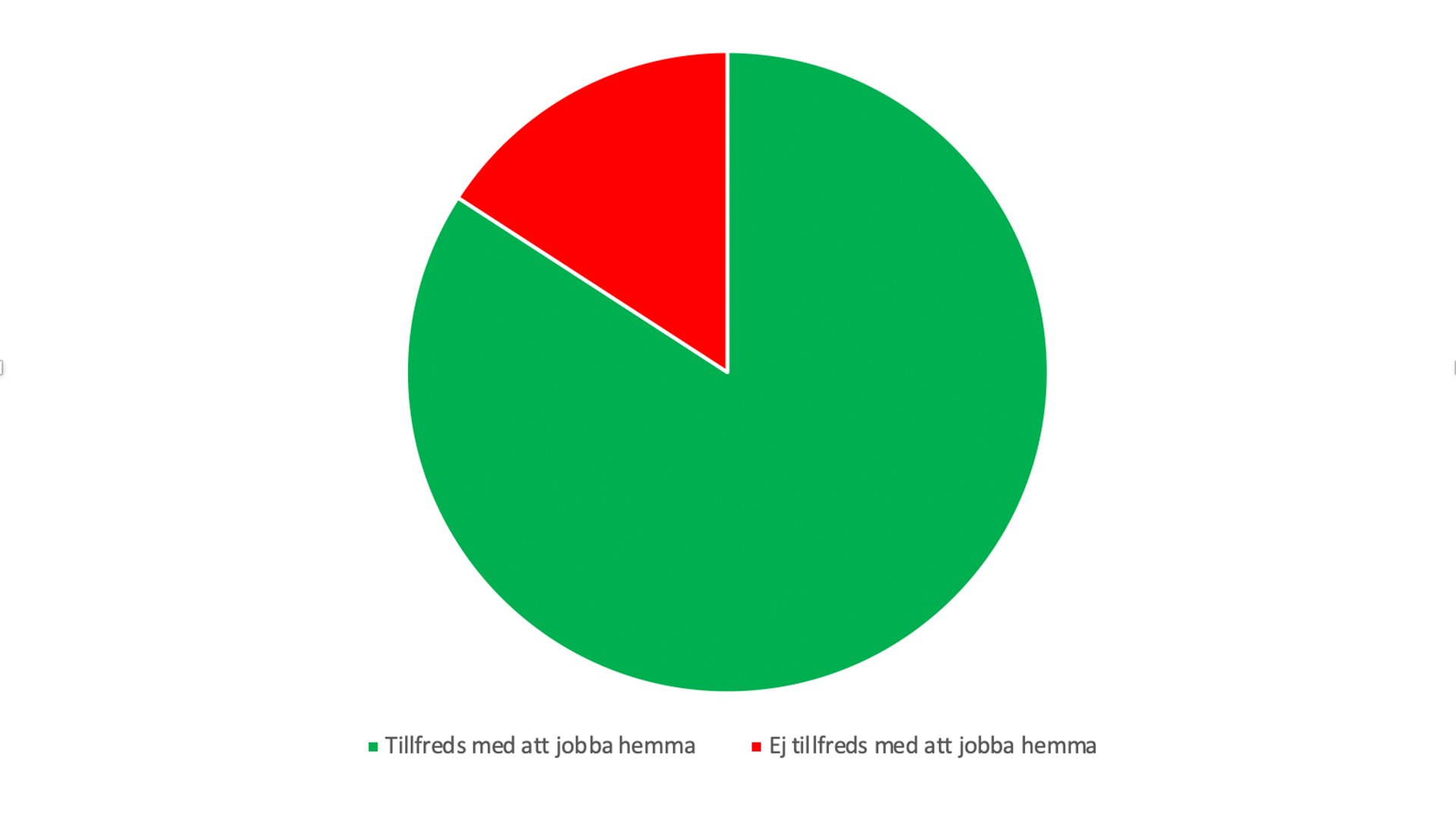 Andel tillfreds när vi jobbar hemma