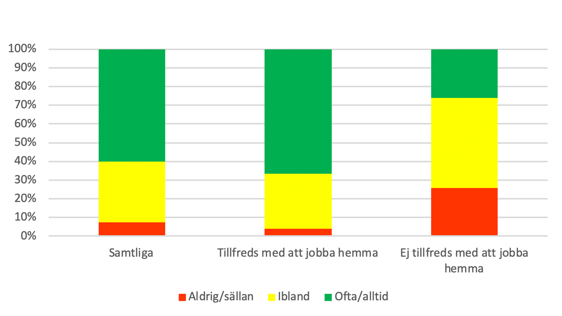 Diagram: Får mer arbete gjort hemifrån