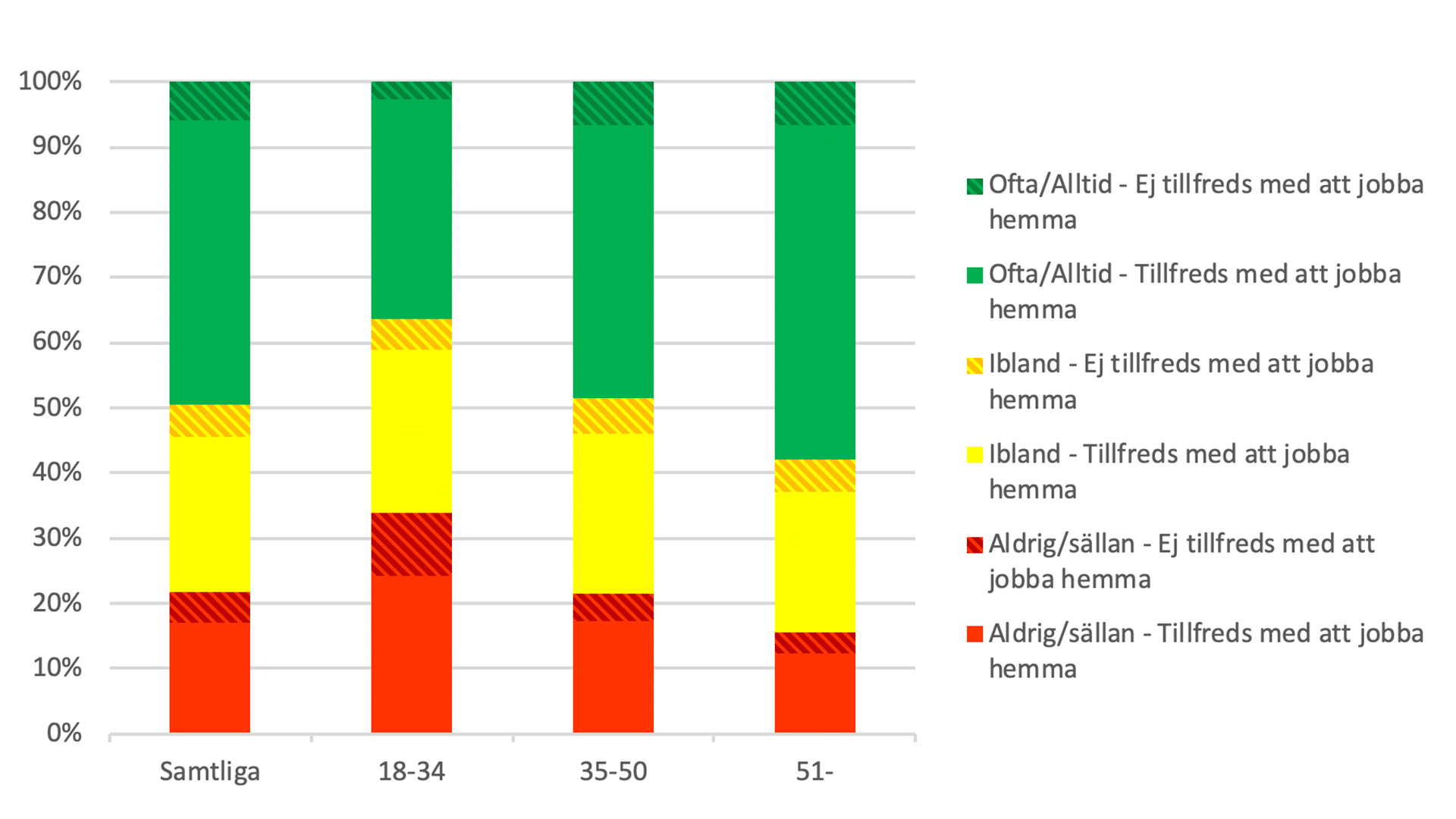 Diagram: Håller arbetsdagsrutiner ålder