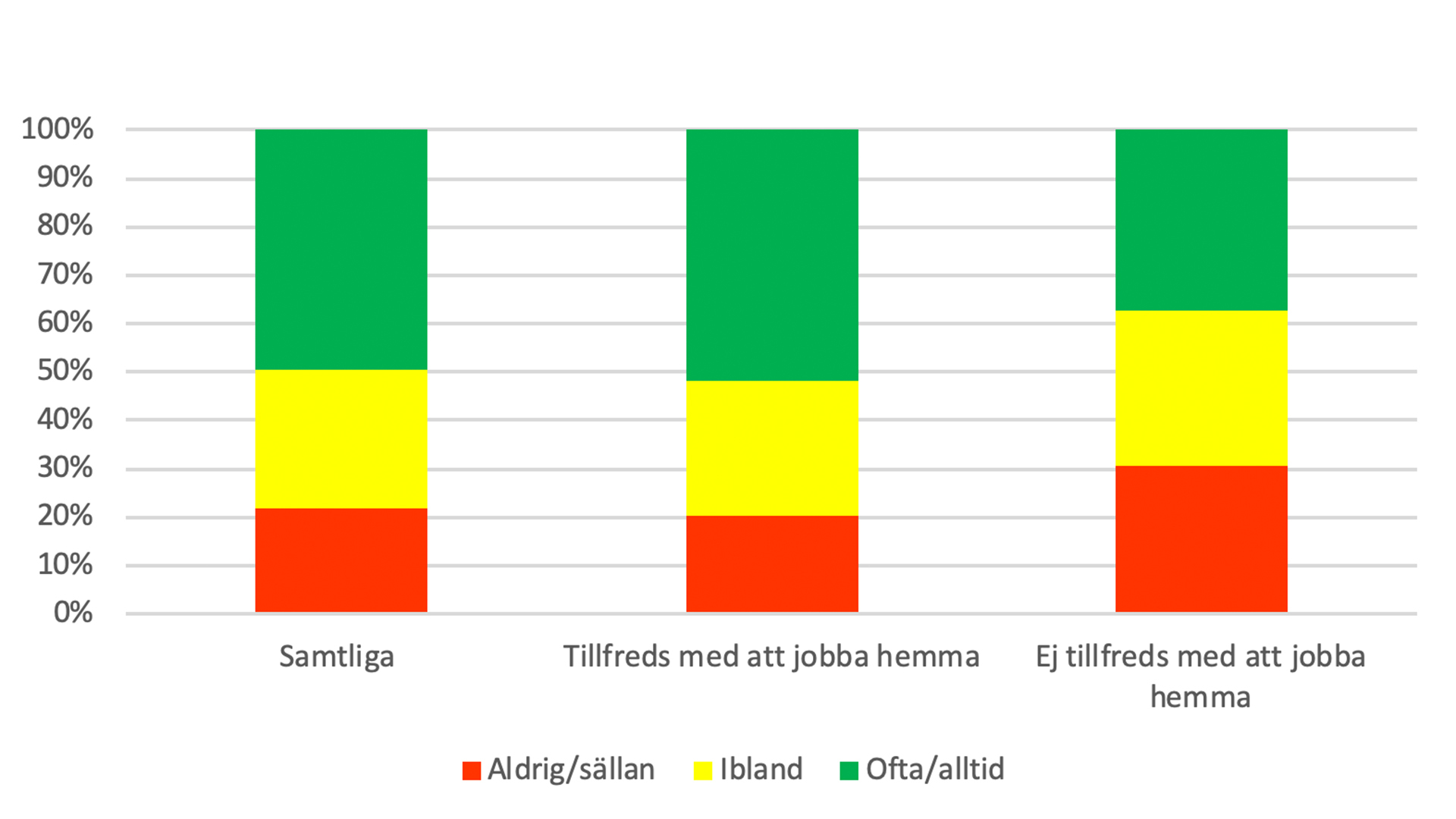 Diagram: Hålla arbetsrutiner